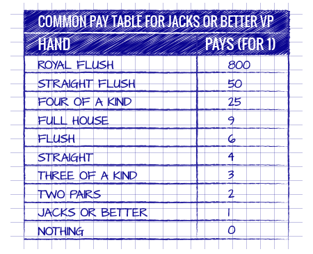 Le tabelle per video poker