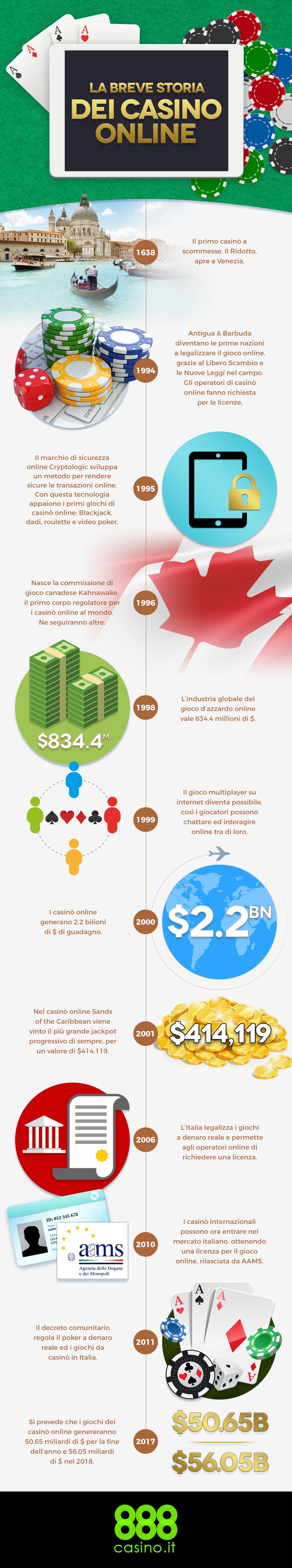 L'evoluzione e la storia dei casino online