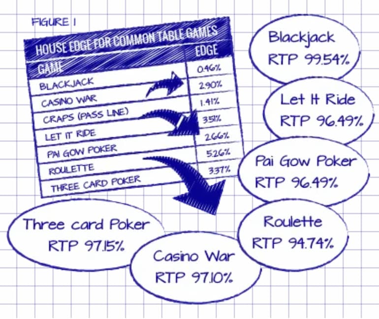 Altre percentuali per la comparazione di ritorno al giocatore dei vari giochi