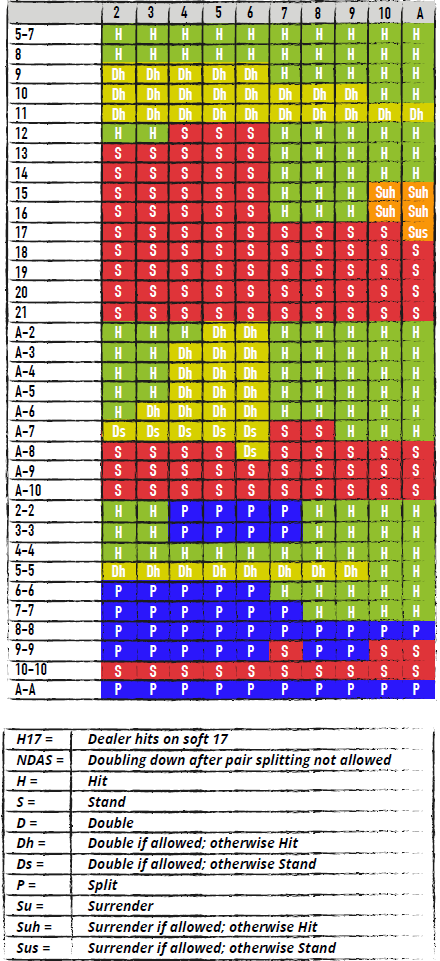 Tabella blackjack - Blackjack Strategy Chart - STRATEGIA PER BATTERE IL BANCO: TABELLA DI COMPORTAMENTO BASE