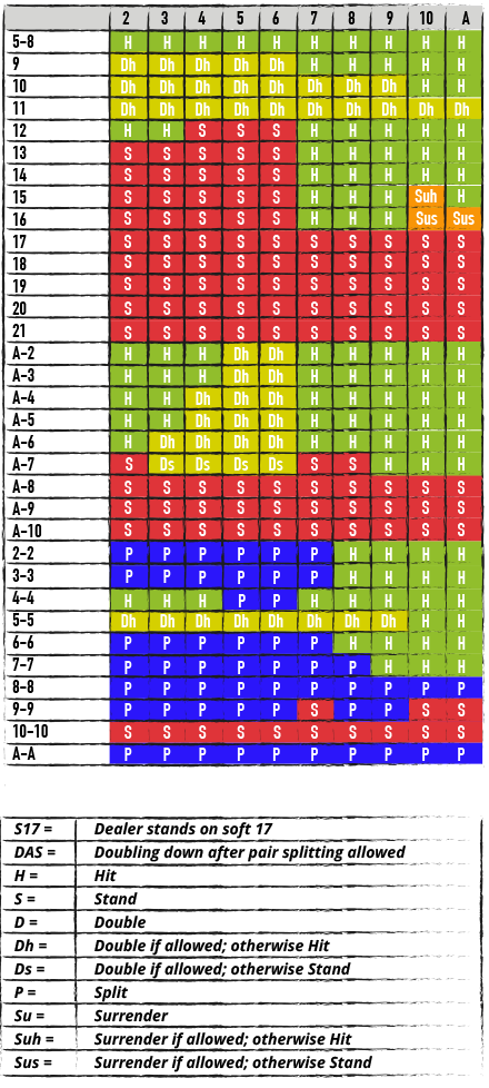 Tabella blackjack - Blackjack Strategy Chart - STRATEGIA PER BATTERE IL BANCO: TABELLA DI COMPORTAMENTO BASE