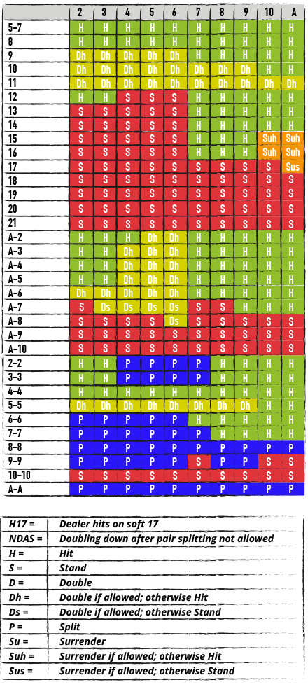 Tabella blackjack - Blackjack Strategy Chart - STRATEGIA PER BATTERE IL BANCO: TABELLA DI COMPORTAMENTO BASE