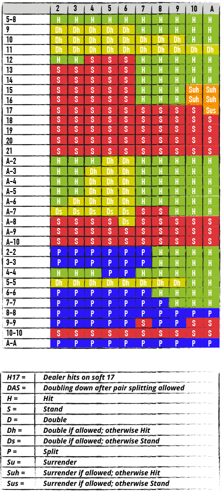 Tabella blackjack - Blackjack Strategy Chart - STRATEGIA PER BATTERE IL BANCO: TABELLA DI COMPORTAMENTO BASE