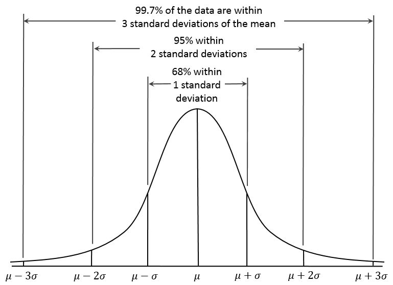 La campana di Gauss