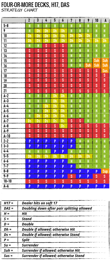 Tabella blackjack - Blackjack Strategy Chart - STRATEGIA PER BATTERE IL BANCO: TABELLA DI COMPORTAMENTO BASE