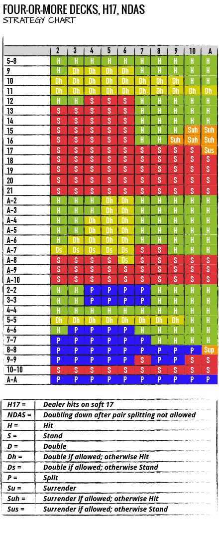 Tabella blackjack - Blackjack Strategy Chart - STRATEGIA PER BATTERE IL BANCO: TABELLA DI COMPORTAMENTO BASE