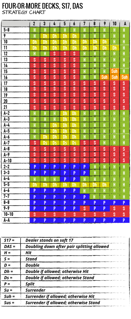 Tabella blackjack - Blackjack Strategy Chart - STRATEGIA PER BATTERE IL BANCO: TABELLA DI COMPORTAMENTO BASE