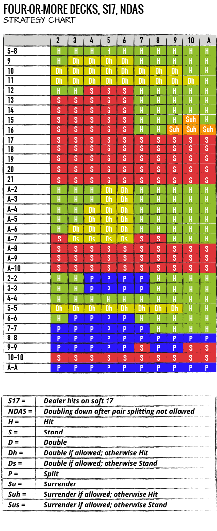 Tabella blackjack - Blackjack Strategy Chart - STRATEGIA PER BATTERE IL BANCO: TABELLA DI COMPORTAMENTO BASE