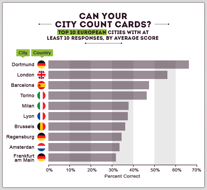 Città nelle quali si contano meglio le carte