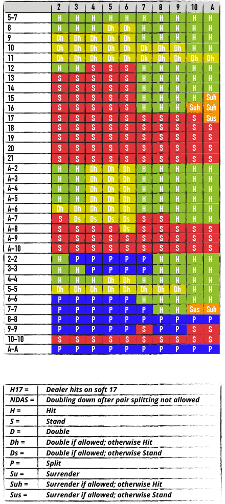 Tabella blackjack - Blackjack Strategy Chart - STRATEGIA PER BATTERE IL BANCO: TABELLA DI COMPORTAMENTO BASE