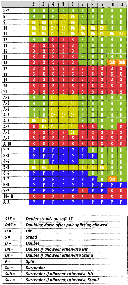 Tabella blackjack - Blackjack Strategy Chart - STRATEGIA PER BATTERE IL BANCO: TABELLA DI COMPORTAMENTO BASE