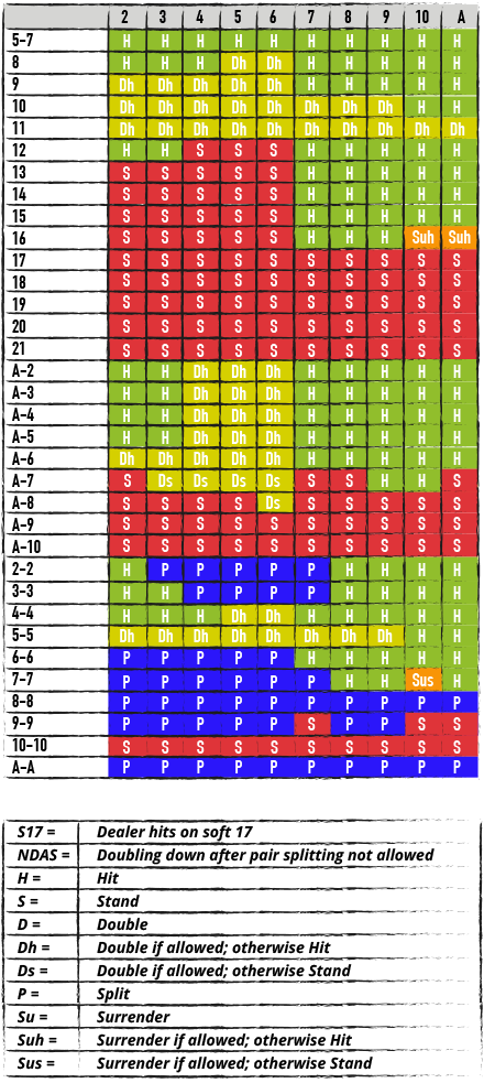 Tabella blackjack - Blackjack Strategy Chart - STRATEGIA PER BATTERE IL BANCO: TABELLA DI COMPORTAMENTO BASE