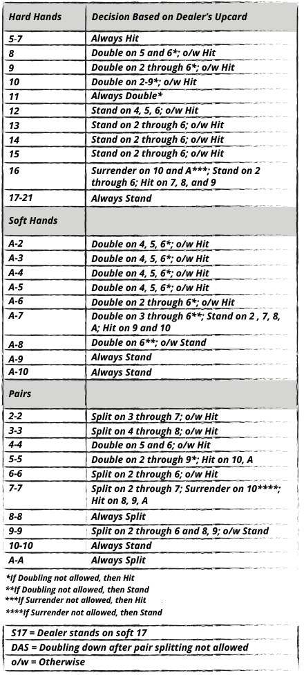Tabella blackjack - Blackjack Strategy Chart - BLACKJACK: TABELLA DI COMPORTAMENTO PER BATTERE IL BANCO