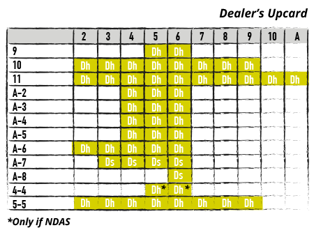 Raddoppio - Tabella con codice colore