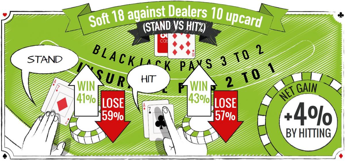 Soft 18 contro un 10 del dealer