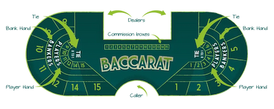 Le dinamiche del baccarat!