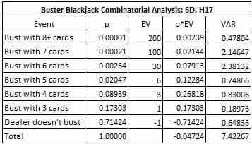 La tabella combinatoria del Buster Blackjack