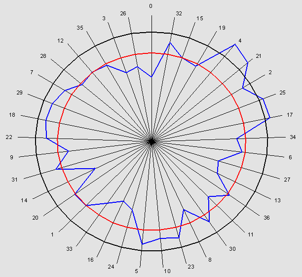 I movimenti sui numeri della roulette