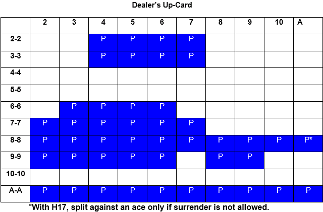 La tabella per dividere nel blackjack davanti alla regola NDAS