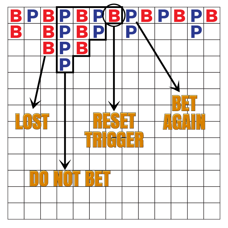 Rompere la strategia del doppio baccarat - Tabella #2