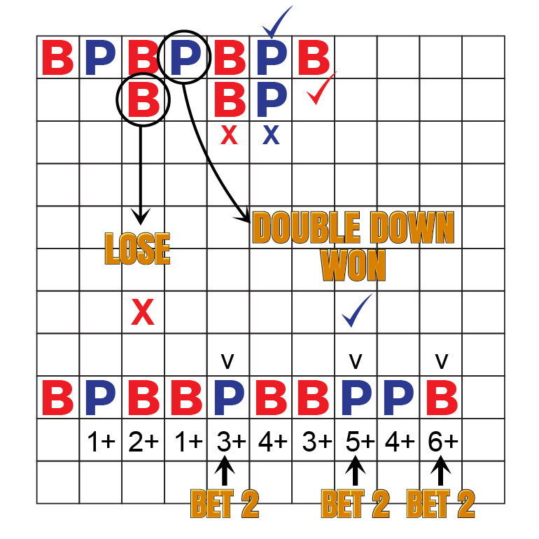 Rompere la strategia del doppio baccarat - Tabella #1