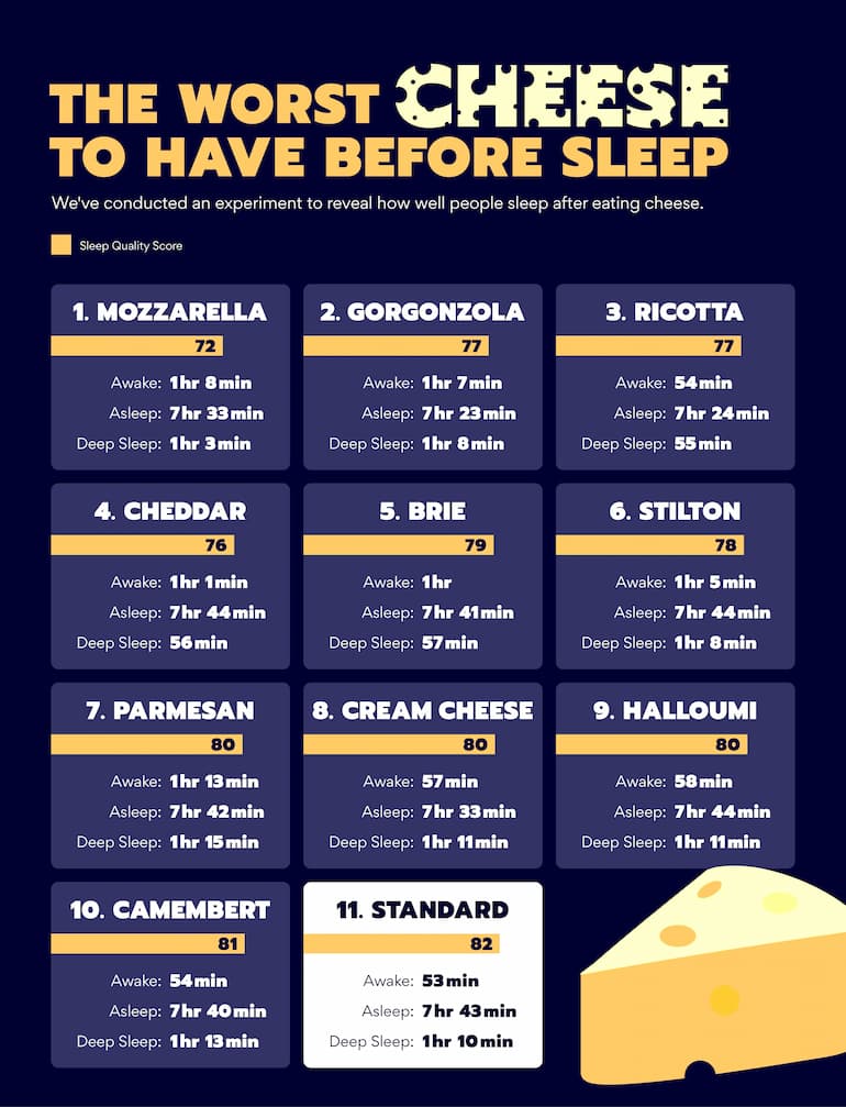 I formaggi da non mangiare subito prima di andare a dormire