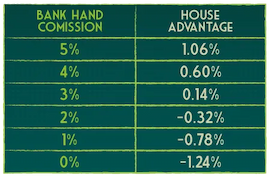 La proporzione tra percentuale di commissione e margine della casa