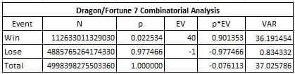 La grafica fotografa l'analisi della puntata Dragon/Fortune 7 al baccarat