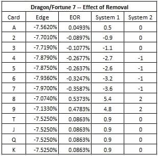 L'effetto di rimozione di una carta dal baccarat Dragon/Fortune 7