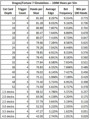 Le statistiche per i piazzamenti della carta per il taglio fino a quattro mazzi