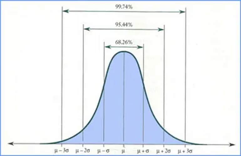 Il grafico per la varianza