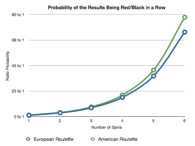 La curva delle probabilità