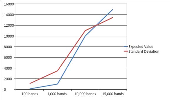 Il grafico mostra il punto di intersezione per una partita con vantaggio dell'1%