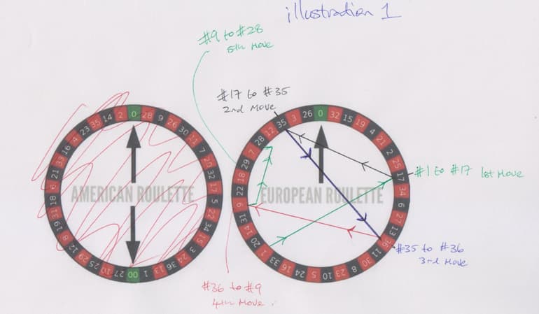 Il disegno con le due roulette