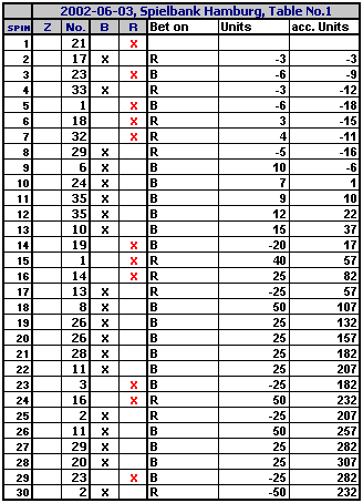 Una tabella per il sistema in esame