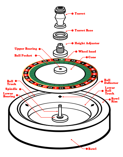 La roulette - I suoi elementi