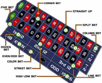 La posizione delle puntate al tavolo della roulette