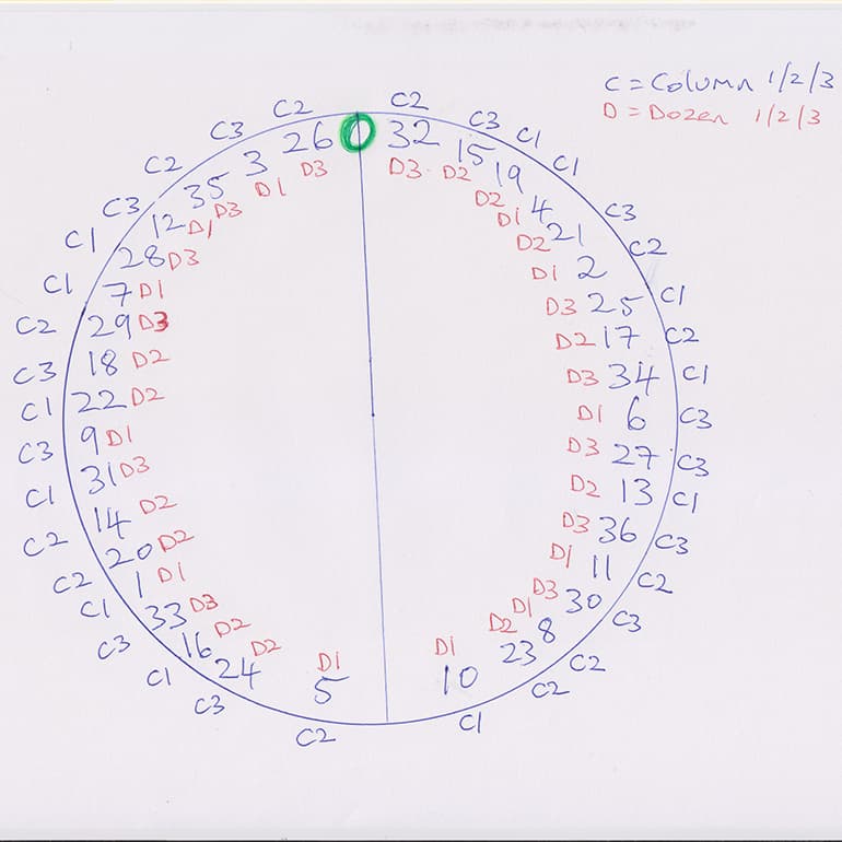 Un appunto sulla ruota