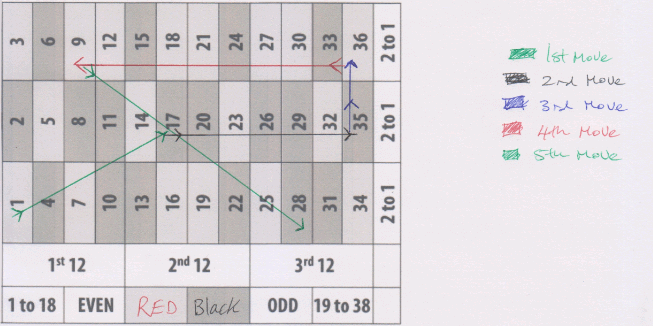 Schema della roulette 2