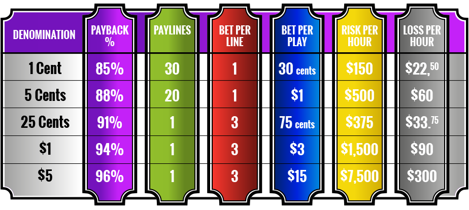Strategia slot machine - Vincite e perdite medie per 500 spin all'ora