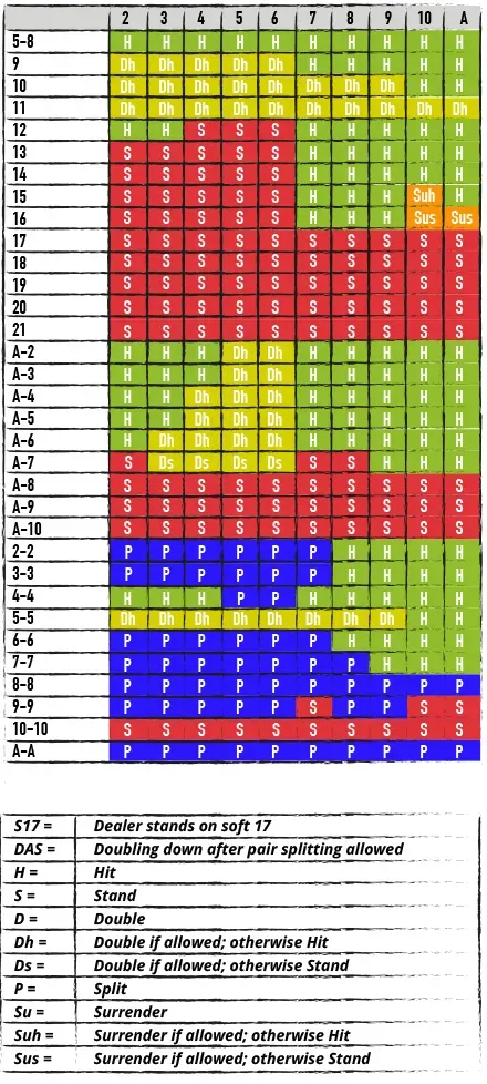 Tabella blackjack - Blackjack Strategy Chart - STRATEGIA PER BATTERE IL BANCO: TABELLA DI COMPORTAMENTO BASE