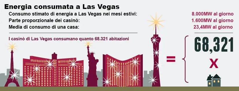 Energia las vegas