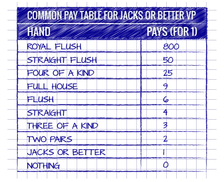 Le tabelle per video poker