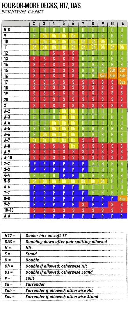 Tabella blackjack - Blackjack Strategy Chart - STRATEGIA PER BATTERE IL BANCO: TABELLA DI COMPORTAMENTO BASE