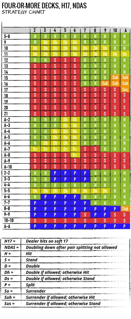 Tabella blackjack - Blackjack Strategy Chart - STRATEGIA PER BATTERE IL BANCO: TABELLA DI COMPORTAMENTO BASE