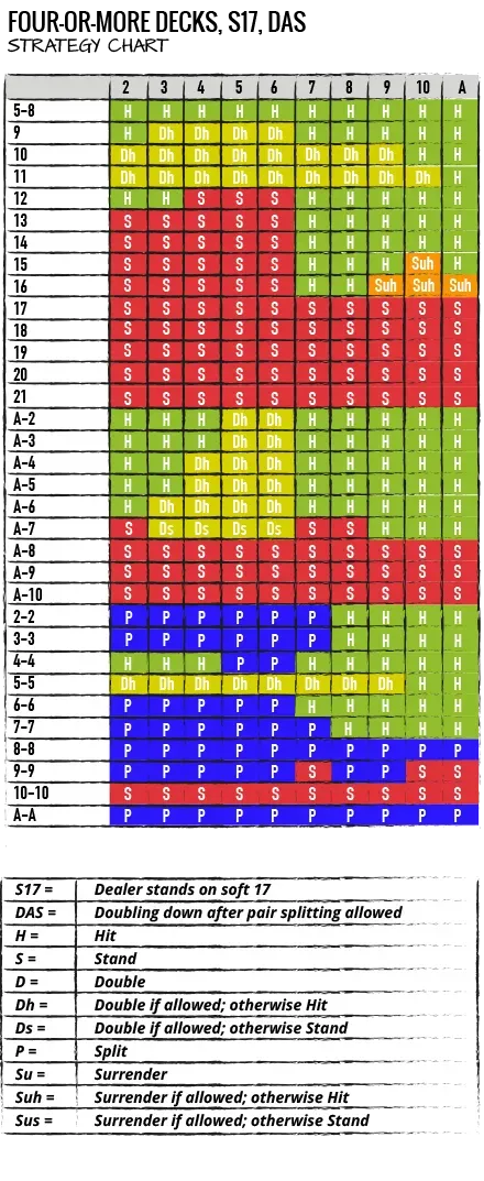 Tabella blackjack - Blackjack Strategy Chart - STRATEGIA PER BATTERE IL BANCO: TABELLA DI COMPORTAMENTO BASE