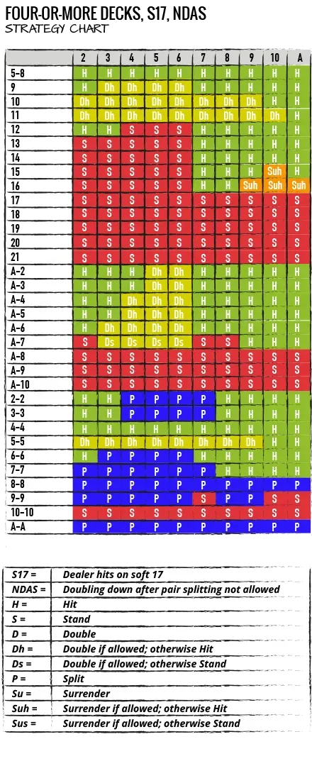 Tabella blackjack - Blackjack Strategy Chart - STRATEGIA PER BATTERE IL BANCO: TABELLA DI COMPORTAMENTO BASE