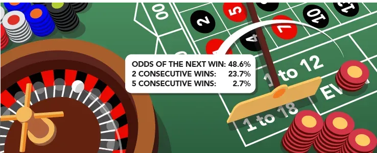 Roulette – Quante volte è possibile raddoppiare?