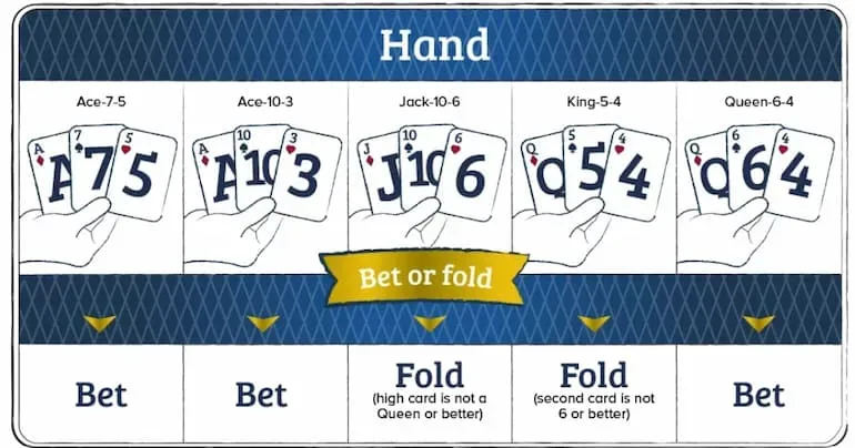 La tabella da ricordare per scegliere tra scommettere o foldare al poker con 3 card