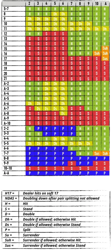Tabella blackjack - Blackjack Strategy Chart - STRATEGIA PER BATTERE IL BANCO: TABELLA DI COMPORTAMENTO BASE